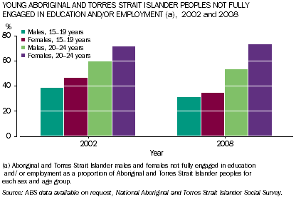 Graph: Young Aboriginal and Torres Strait Islander males and females not fully engaged in education and/or employment, 2002 and 2008