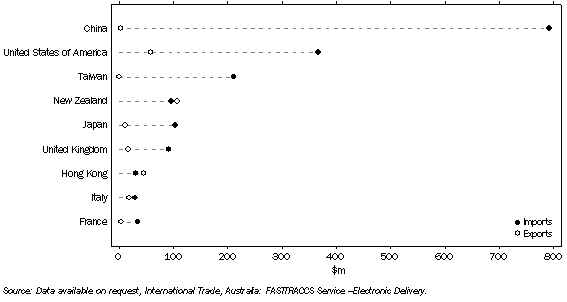 Graph: 12.5 Balance of trade in selected sporting and physical recreation goods—2008–09