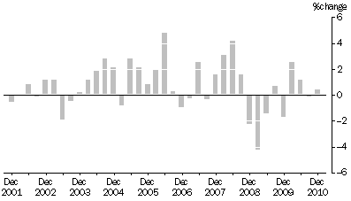 Graph: ARTICLES PRODUCED BY MANUFACTURING INDUSTRIES, Division Quarterly % change