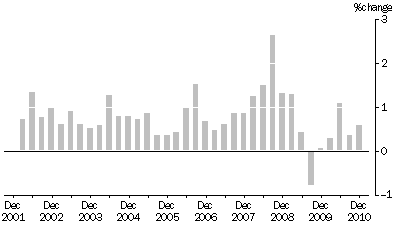 Graph: MATERIALS USED IN HOUSE BUILDING, All groups Quarterly % change