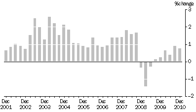 Graph: SELECTED OUTPUT PRIMARY TO BUILDING CONSTRUCTION ,  Quarterly % change