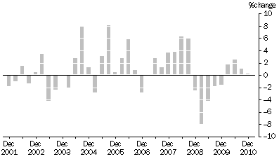 Graph: MATERIALS USED IN MANUFACTURING INDUSTRIES, Division Quarterly % change