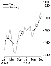 Graph: Visitor arrivals, Short-term