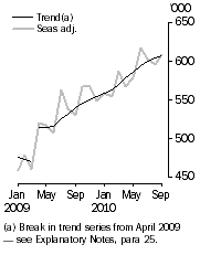 Graph: Resident departures, Short-term