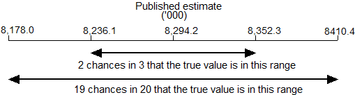 Diagram: CALCULATION OF STANDARD ERROR