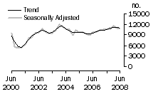 Graph: Dwelling unit commencements, Qld.