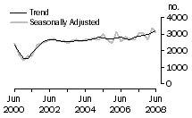 Graph: Dwelling unit commencements, SA