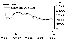 Graph: Dwelling unit commencements, NSW