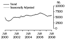 Graph: Dwelling unit commencements, WA