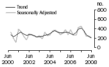 Graph: Dwelling unit commencements, NT