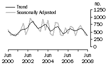 Graph: Dwelling unit commencements, ACT