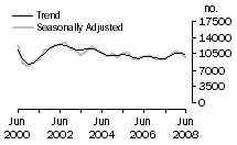 Graph: Dwelling unit commencements, Vic.