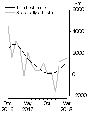 Graph: This graph shows the Balance on Goods and Services for the Trend and Seasonally adjusted series