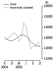 Graph: Number of dwelling units approved