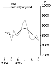 Graph: Private sector houses approved