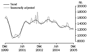 Graph: Total dwelling units approved