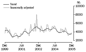 Graph: Private sector other dwellings approved