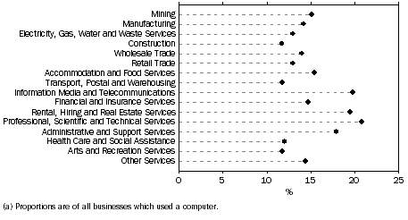 Graph: IT security incidents or breaches (a), by industry, 2007-08