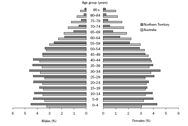 Graph - Northern Territory and Australia, Age and Sex Distribution