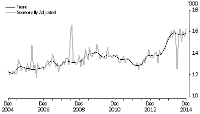 Graph: Short-term visitor arrivals from Germany, last ten years