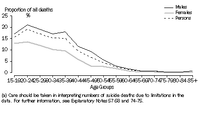 Graph: 5.2 Suicides (a), by selected age groups, 2006