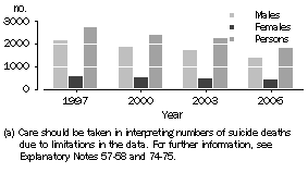 Graph: 5.1 Suicides, Number of Deaths, 1997–2006 (a)