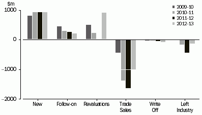 Graph: SELECTED ADDITIONS AND EXITS TO INVESTMENTS IN INVESTEE COMPANIES