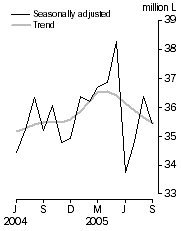 Graph: Australian produced wine, Domestic sales, Seasonally adjusted and Trend