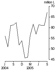 Graph: Australian produced wine, Exports, Original