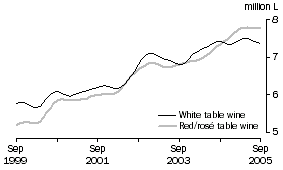 Graph: Table wine, Glass container less than 2 litres, Trend