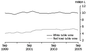 Graph: Table wine, Soft pack containers, Trend