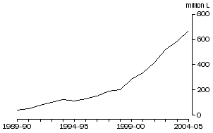 Graph: Exports of Australian produced wine, Annual Totals, Original