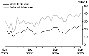 Graph: Exports of Table wine by Type, Original