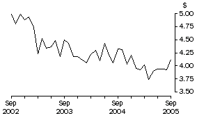 Graph: Unit Value of Wine Exports, Original