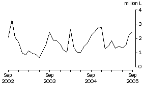 Graph: Wine Imports Cleared, Original