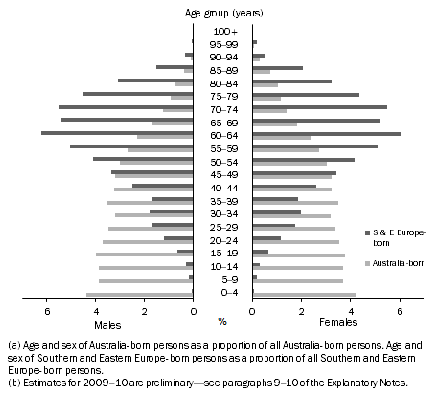 Diagram: 4.6 POPULATION STRUCTURES, Australia-born and Southern and Eastern Europe-born(a)—Age and sex—30 June 2010(b)