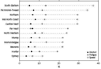 Graph: 5.1 Road traffic casualites and crashes, Contributing factor, NSW—2007