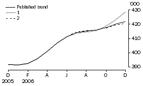 Graph: What If...?  Revisions To Trend Estimates- Resident Departures