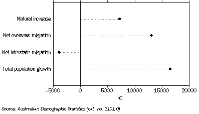 Graph: Population growth, South Australia - Year ended December 2007