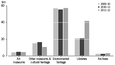 Graph: TAS. GOVERNMENT HERITAGE EXPENDITURE