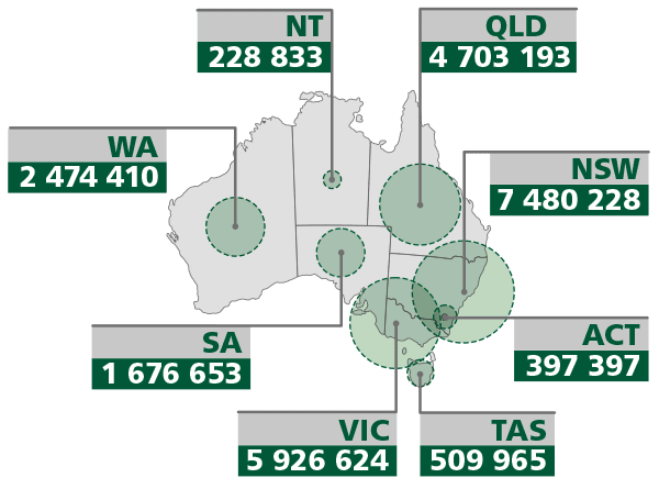 Infographic showing the number of people who lived in each state and territory. 