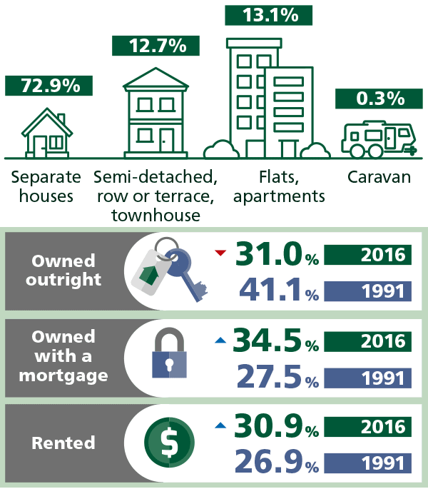 Infographic on changes in tenure type between 1991 and 2016 and dwelling structure in 2016. 