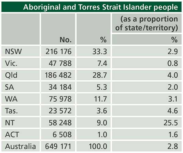 The number and proportion of Aboriginal and Torres Strait Islander peoples in each state/territory, and within that state/territory. 