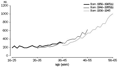 Graph 1 - Deaths of persons born in 1936-1945, 1946-1955 and 1956-1965 