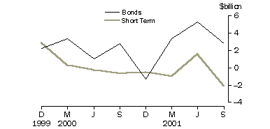 Graph - Financial intermediaries n.e.c. net issue of debt securities