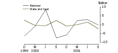 Graph - Change in financial position