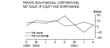 Graph - Private non-financial corporations, net issue of equity and borrowings