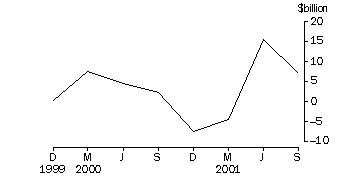 Graph - Net purchases of bonds