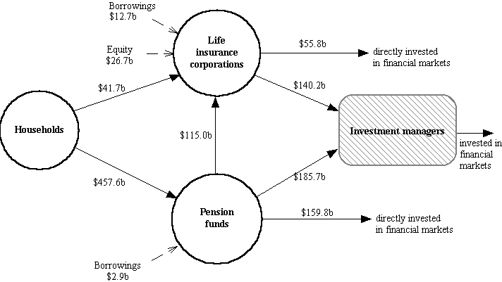 Chart - Financial claims between households, life insurance companies, pension funds and investment managers at end of quarter