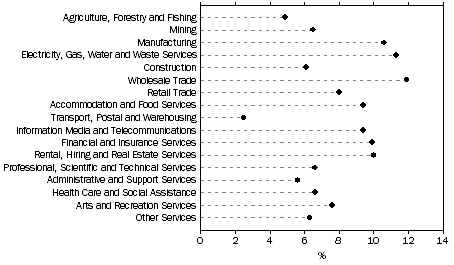 Graph: Proportion of businesses with abandoned innovation, by industry, 2009-10